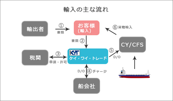 輸入手続き