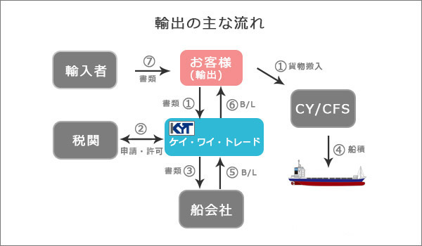 輸入手続き